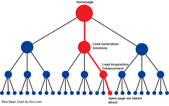 linking-hierarchy
